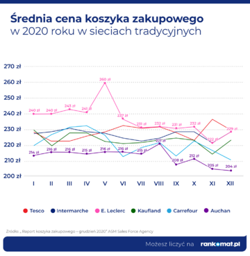 Średnia cena koszyka zakupowego 2020
