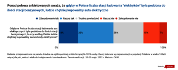 Polacy o&nbsp;zakazie aut spalinowych