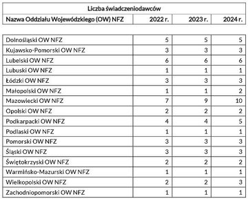 Doraźna pomoc stomatologiczna w&nbsp;Polsce