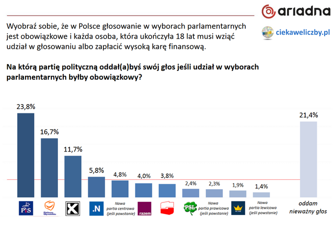 Wyniki sondażu