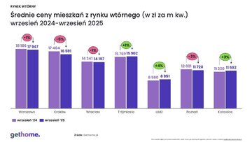 Ceny mieszkań na&nbsp;rynku wt&oacute;rnym&ndash; wrzesień 2024 i&nbsp;2025