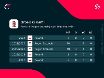 Występy Kamila Grosickiego