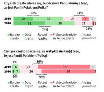 Odpowiedzi respondent&oacute;w na&nbsp;pytania o&nbsp;dumę z&nbsp;bycia Polakiem