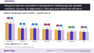 Rynek najmu w&nbsp;maju 2026&nbsp;r. &ndash; mediana czynszu