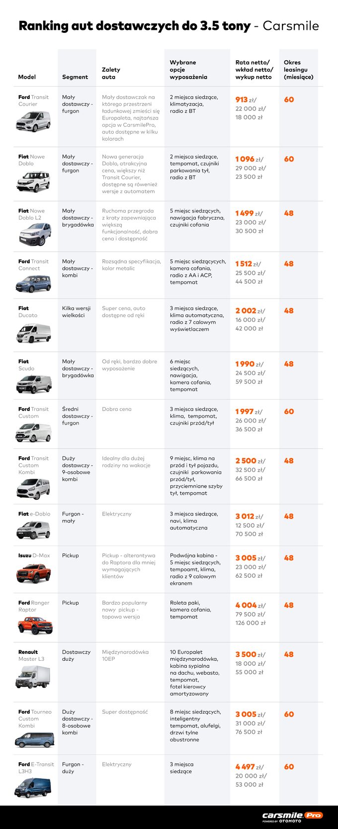 Ranking aut dostawczych Carsmile