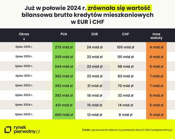 Wartość bilansowa brutto kredyt&oacute;w mieszkaniowych w&nbsp;EUR i&nbsp;CHF