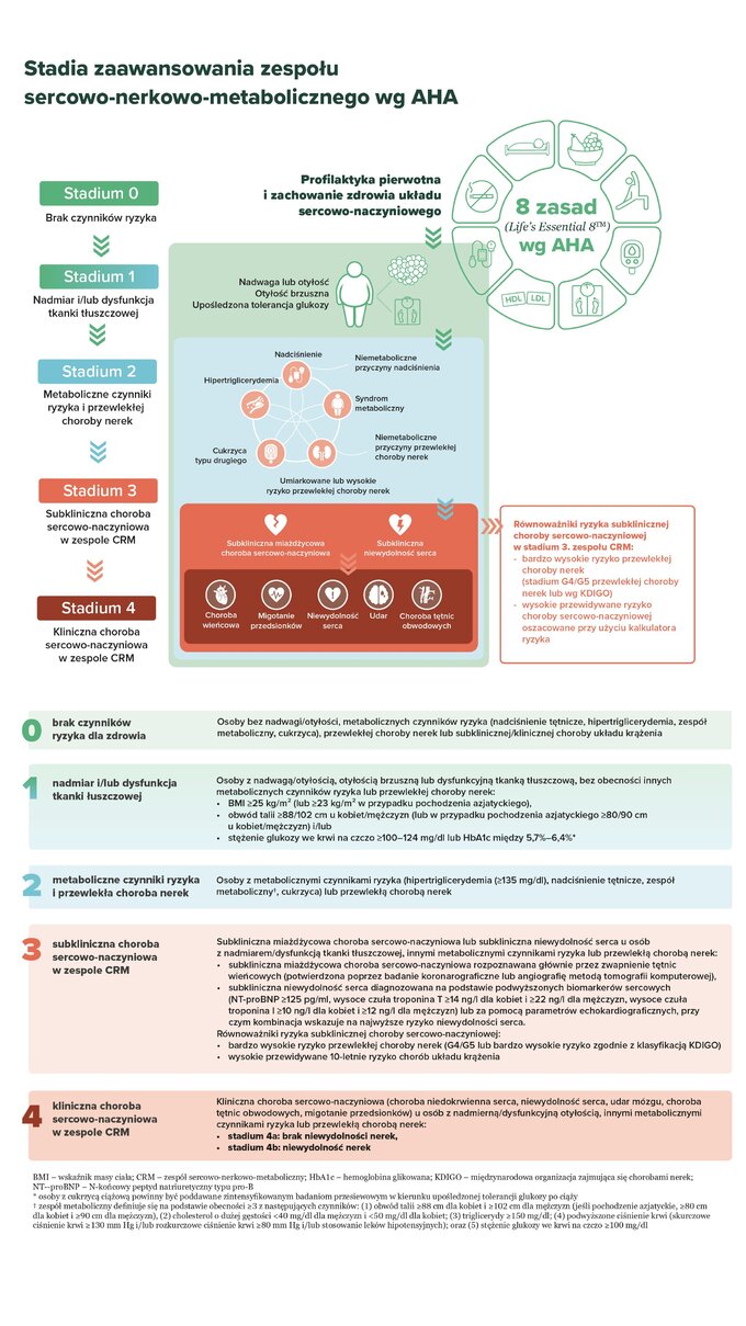 Stadia zaawansowanego zespołu sercowo-nerkowometabolicznego
wg AHA