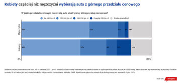 Ile Polacy są w&nbsp;stanie wydać na&nbsp;auto elektryczne?