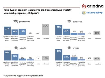 Statystyki dotyczące ekonomicznej wiedzy Polak&oacute;w i&nbsp;programu "500 plus"