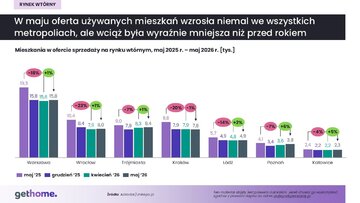 Rynek wt&oacute;rny &ndash; oferta w&nbsp;miastach w&nbsp;maju 2026