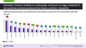 Zielone miasta 2026