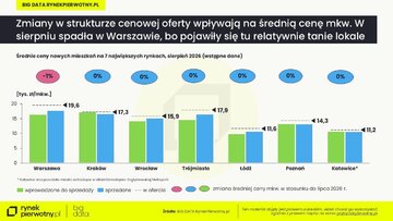 Ceny mieszkań &ndash; wstępne dane za&nbsp;sierpień 2026