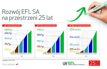 25 lat transformacji branży leasingowej w Polsce przez pryzmat  EFL