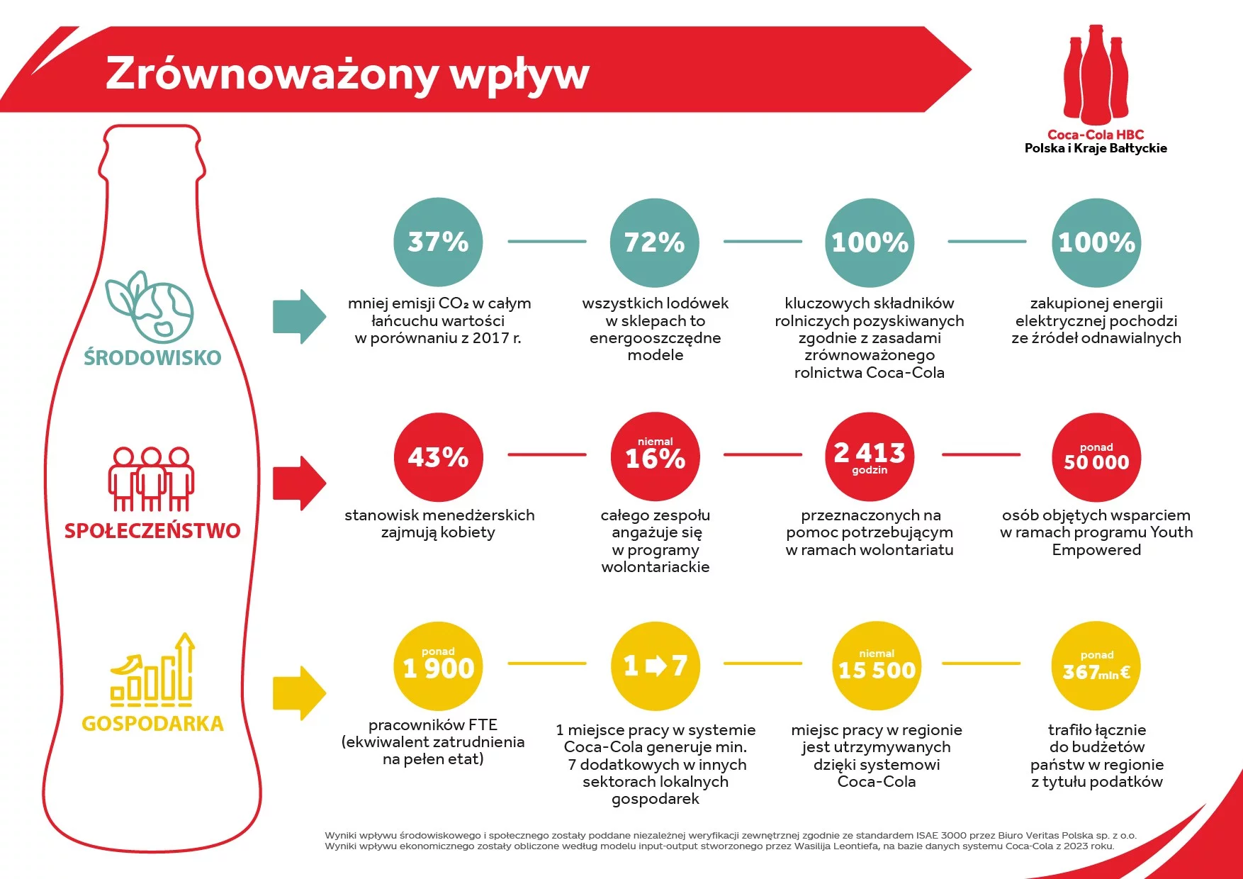 Coca-Cola HBC Polska i Kraje Bałtyckie. Infografika: Kluczowe wyniki – Zrównoważony wpływ