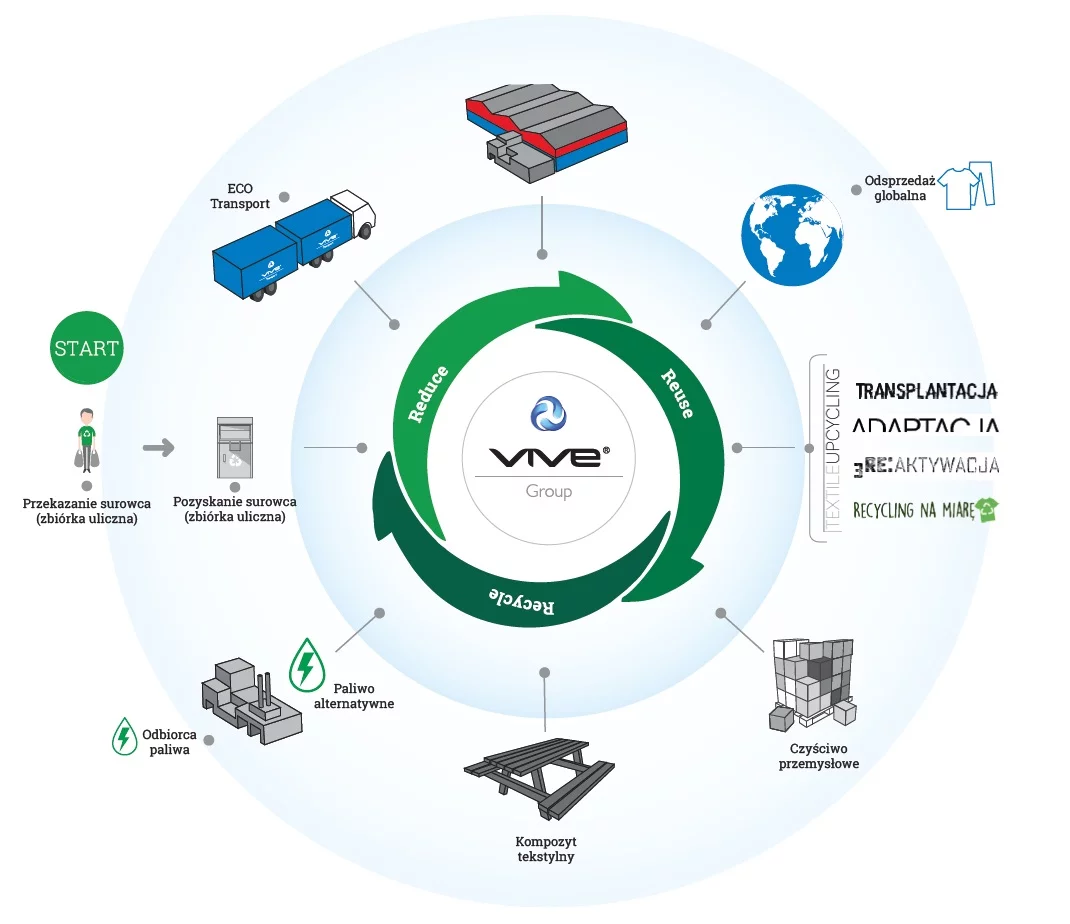 Grupa VIVE - Energia z tekstyliów