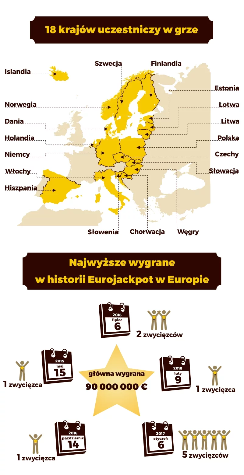 Eurojackpot w Europie