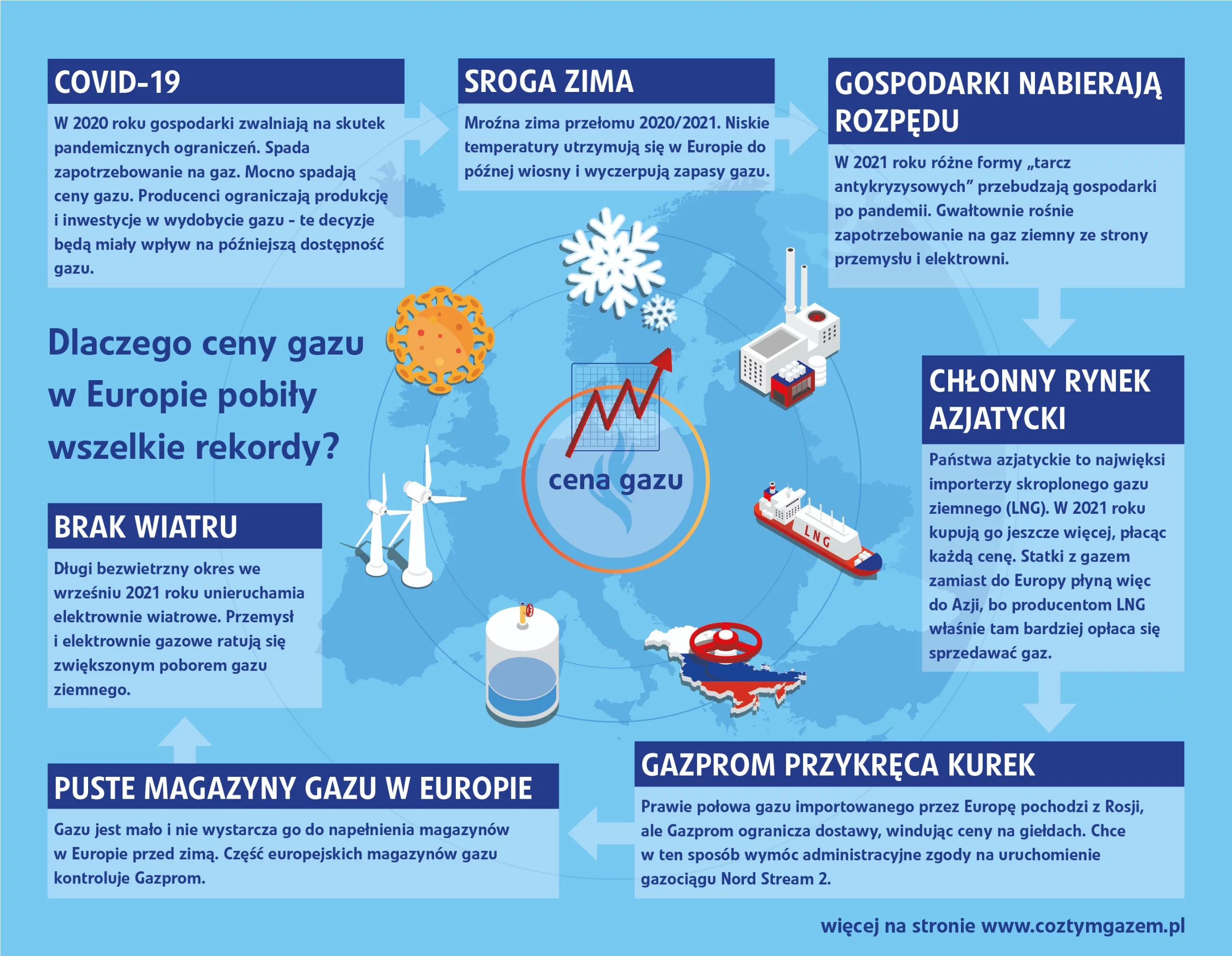 Dlaczego rosną ceny gazu – infografika