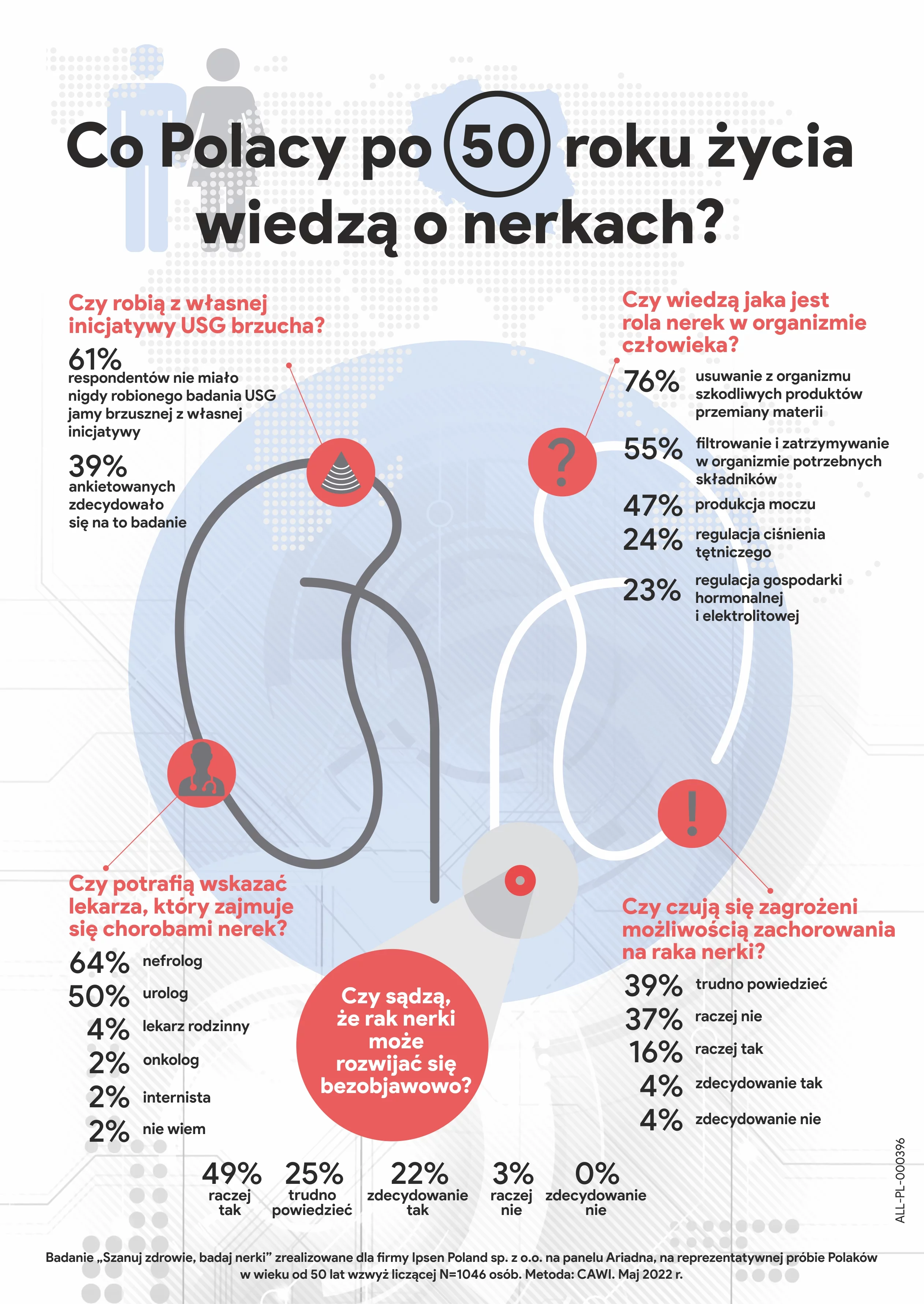Co Polacy wiedzą o nerkach?