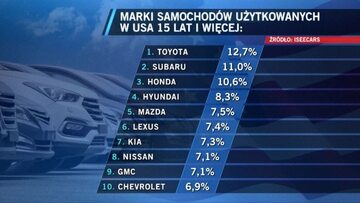 Test samochodów używanych w USA